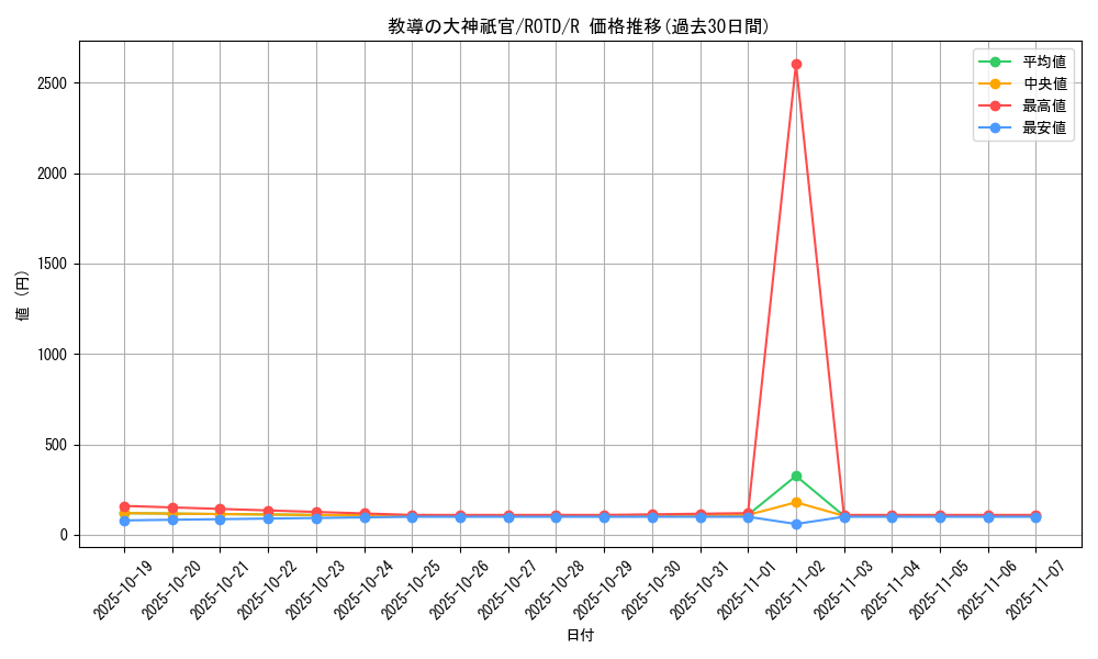 card_3240_series_7150_rarity_62_graph
