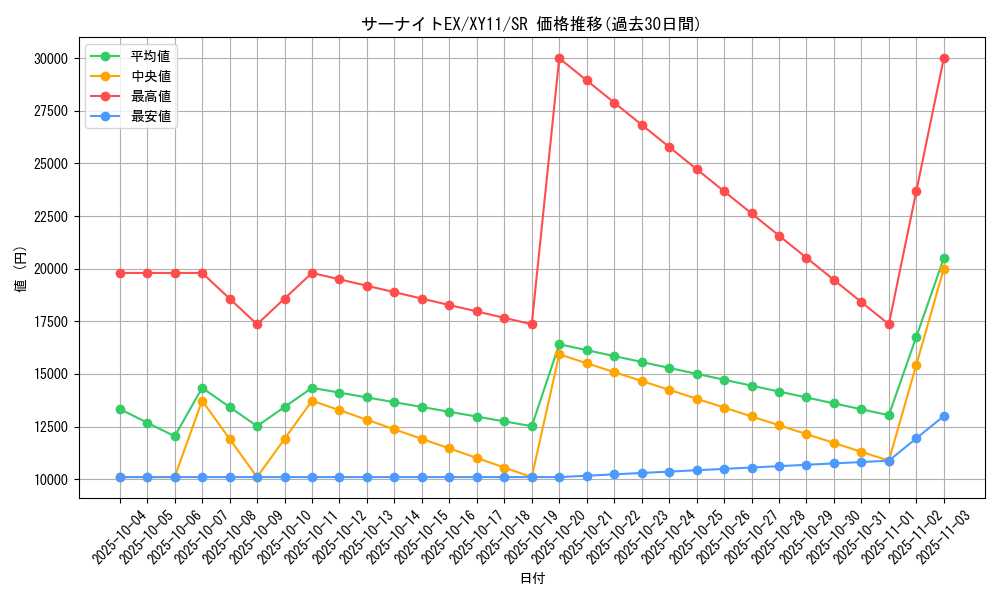 card_32420_series_61188_rarity_71891_graph