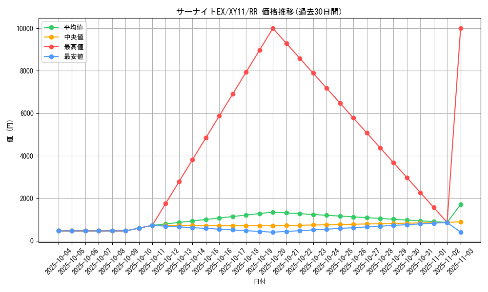 card_32420_series_61188_rarity_73311_graph
