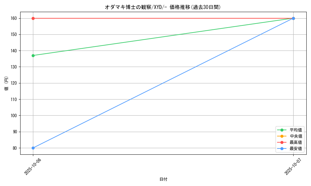 card_32437_series_61169_rarity_95225_graph
