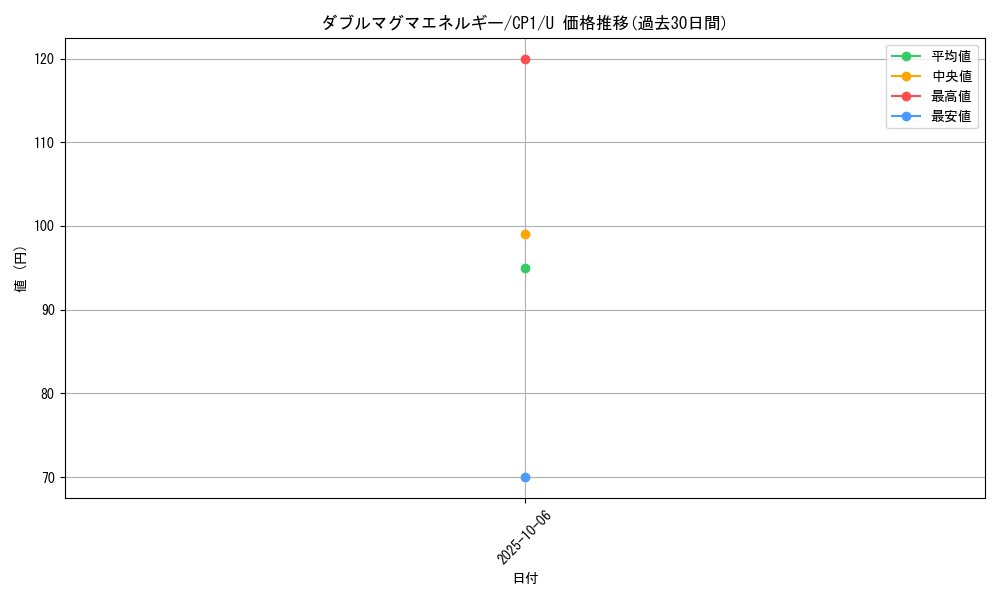 card_32484_series_61167_rarity_65215_graph