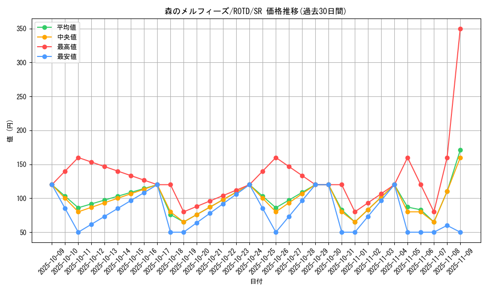 card_3253_series_7150_rarity_3_graph