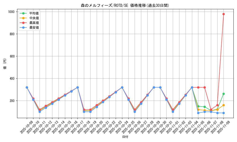 card_3253_series_7150_rarity_5_graph