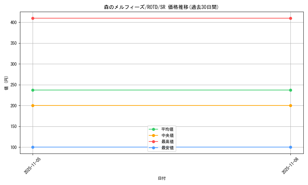 card_3253_series_7160_rarity_3_graph