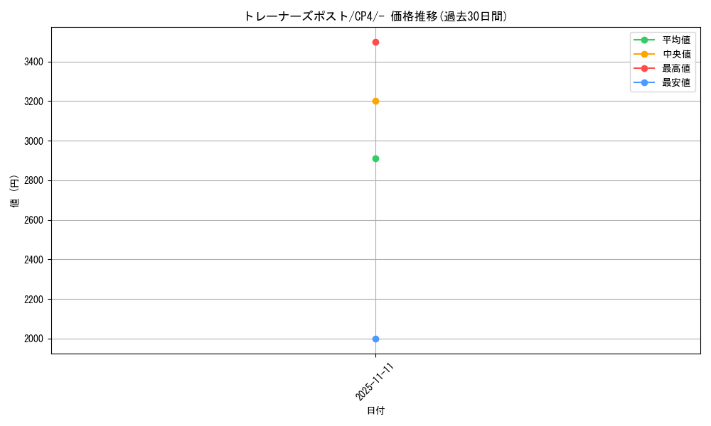 card_32554_series_61186_rarity_95225_graph