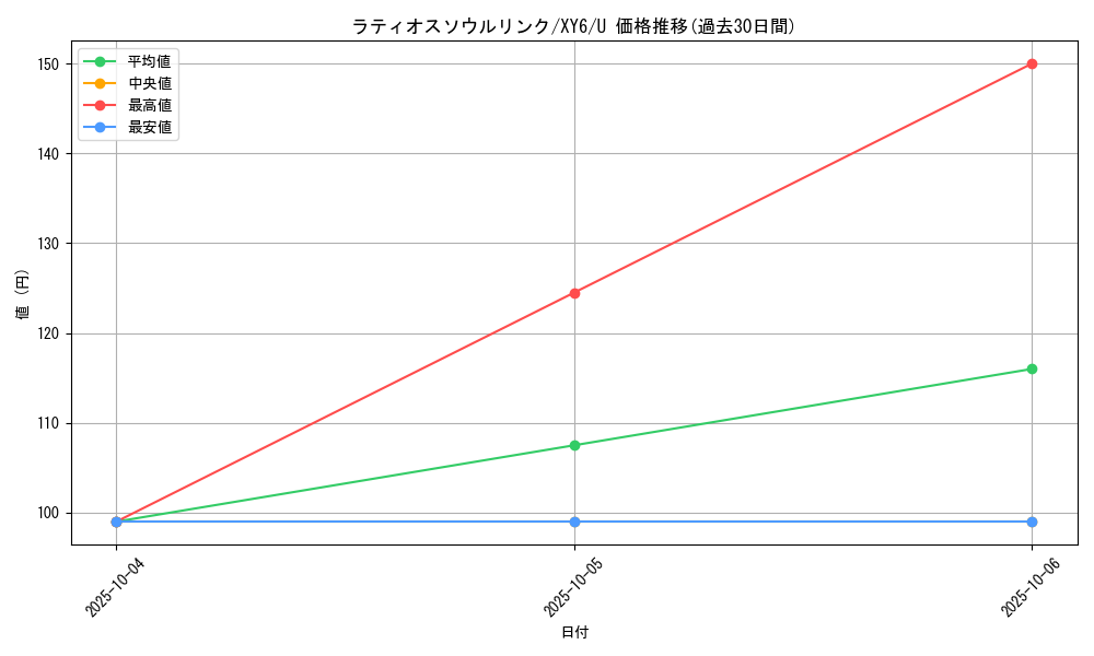card_32558_series_61168_rarity_65215_graph