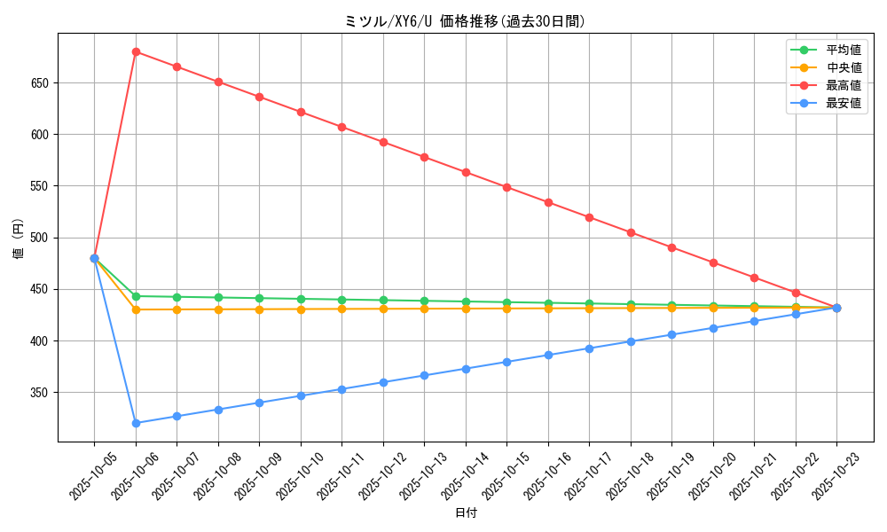card_32560_series_61168_rarity_65215_graph
