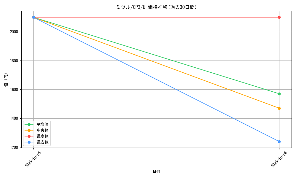 card_32560_series_61181_rarity_65215_graph