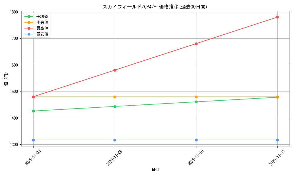 card_32561_series_61186_rarity_95225_graph