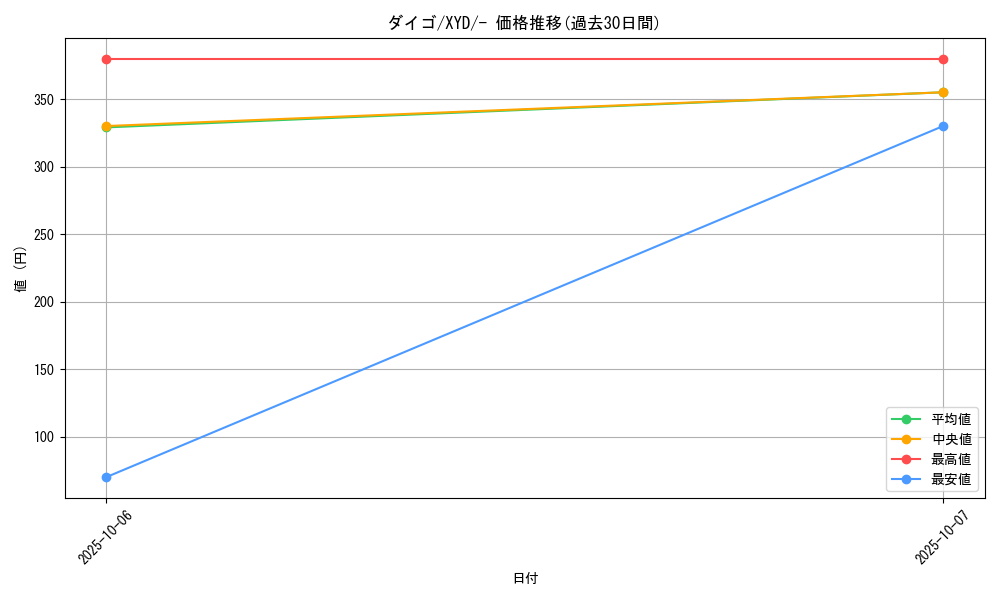 card_32589_series_61169_rarity_95225_graph