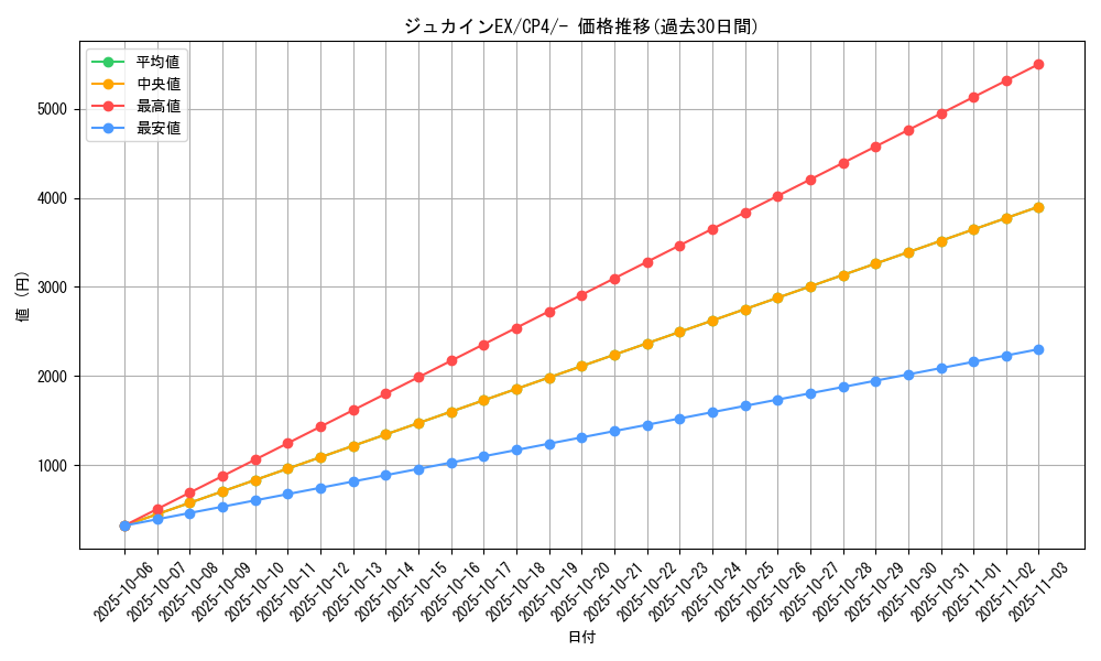 card_32602_series_61186_rarity_95225_graph