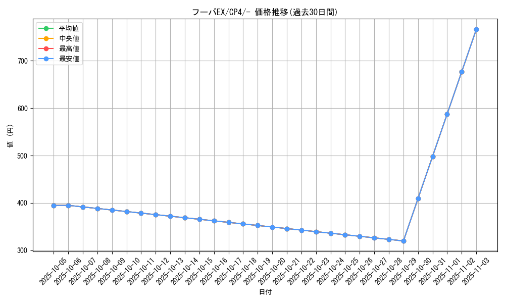 card_32631_series_61186_rarity_95225_graph