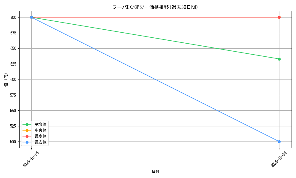 card_32631_series_61189_rarity_95225_graph