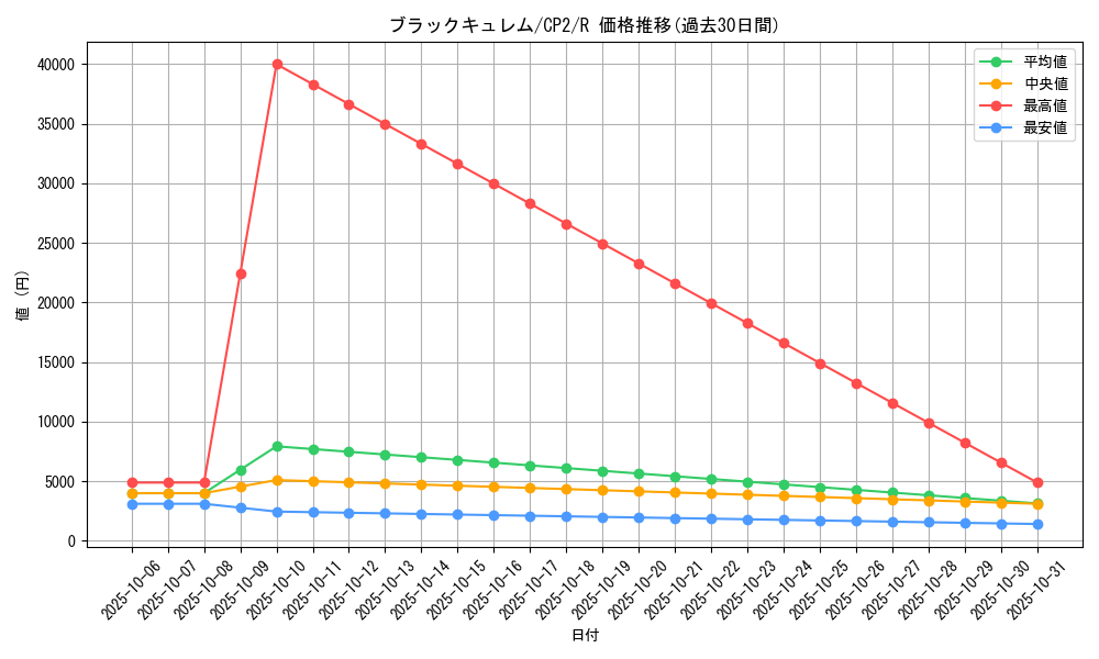 card_32728_series_61172_rarity_65216_graph