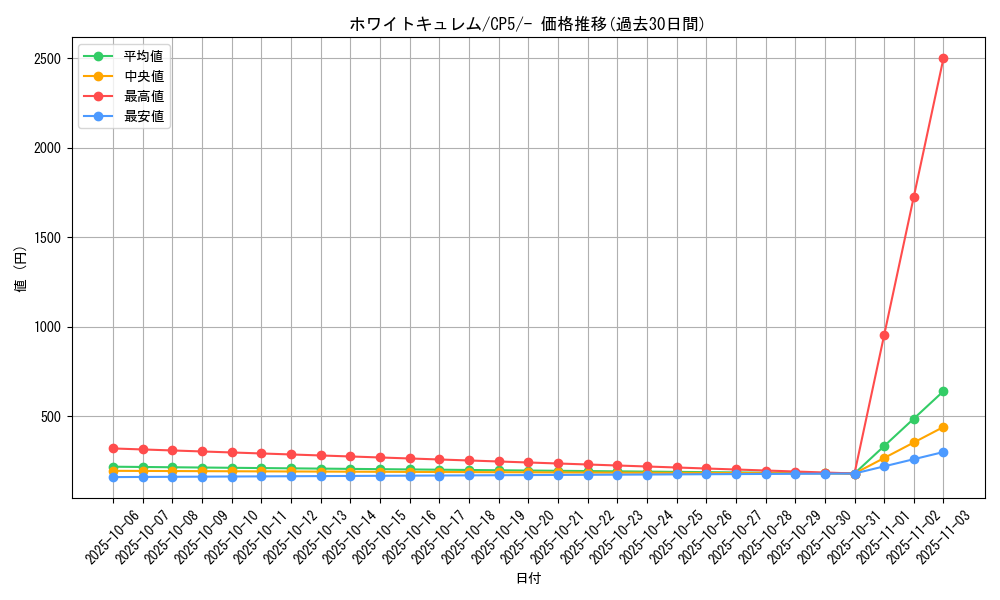 card_32729_series_61189_rarity_95225_graph