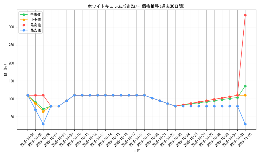 card_32729_series_61299_rarity_95225_graph