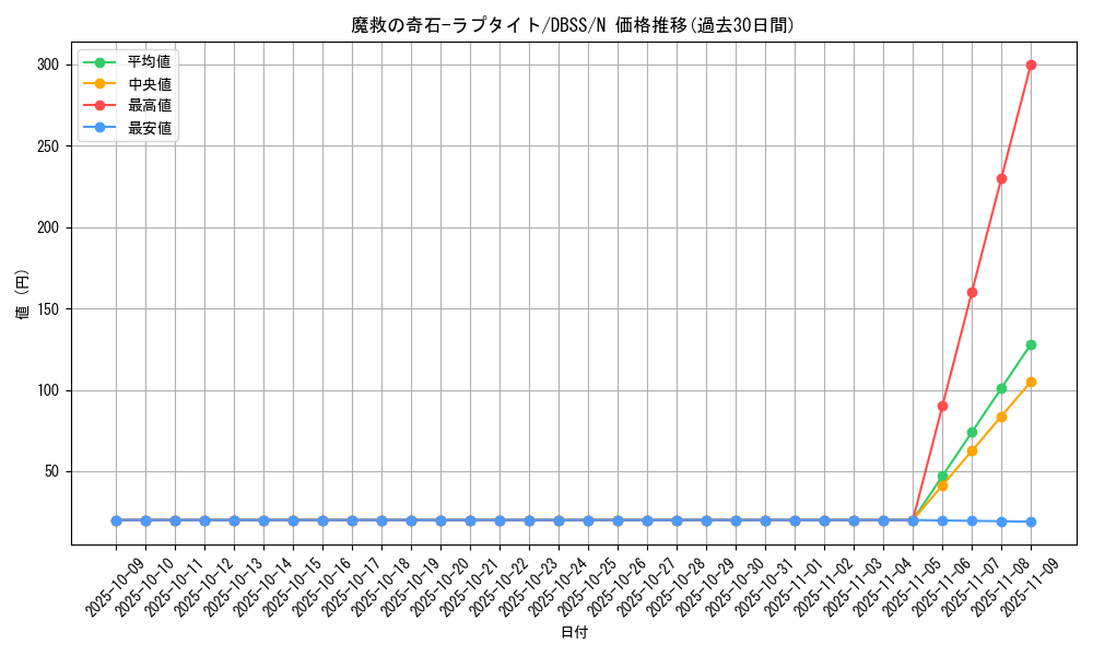 card_3279_series_7447_rarity_1_graph