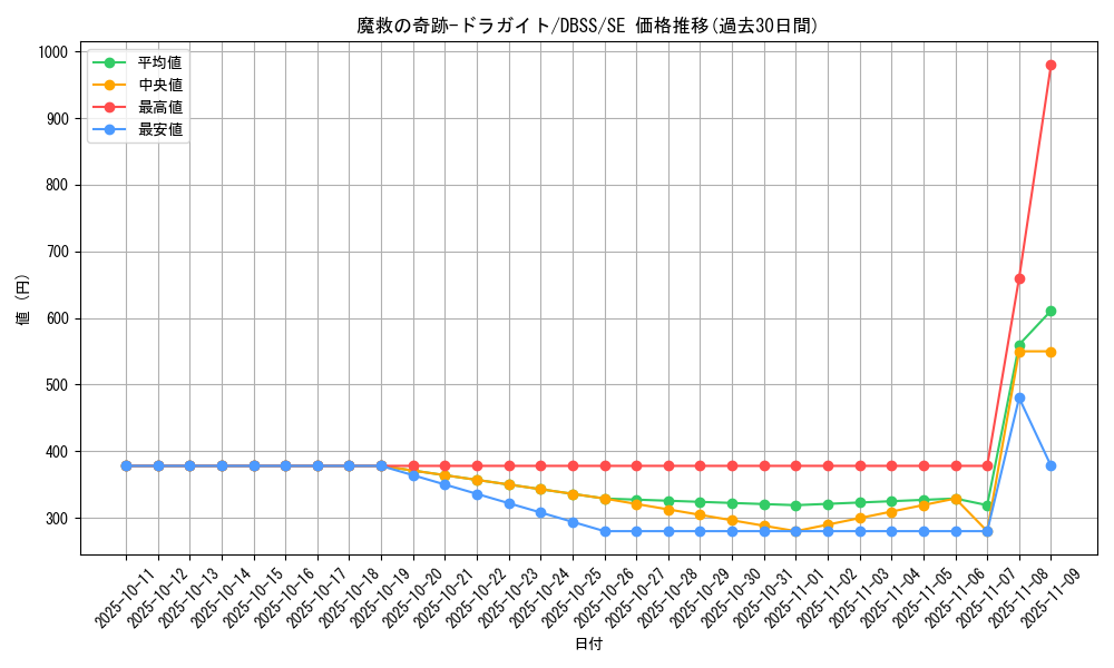 card_3283_series_7447_rarity_5_graph