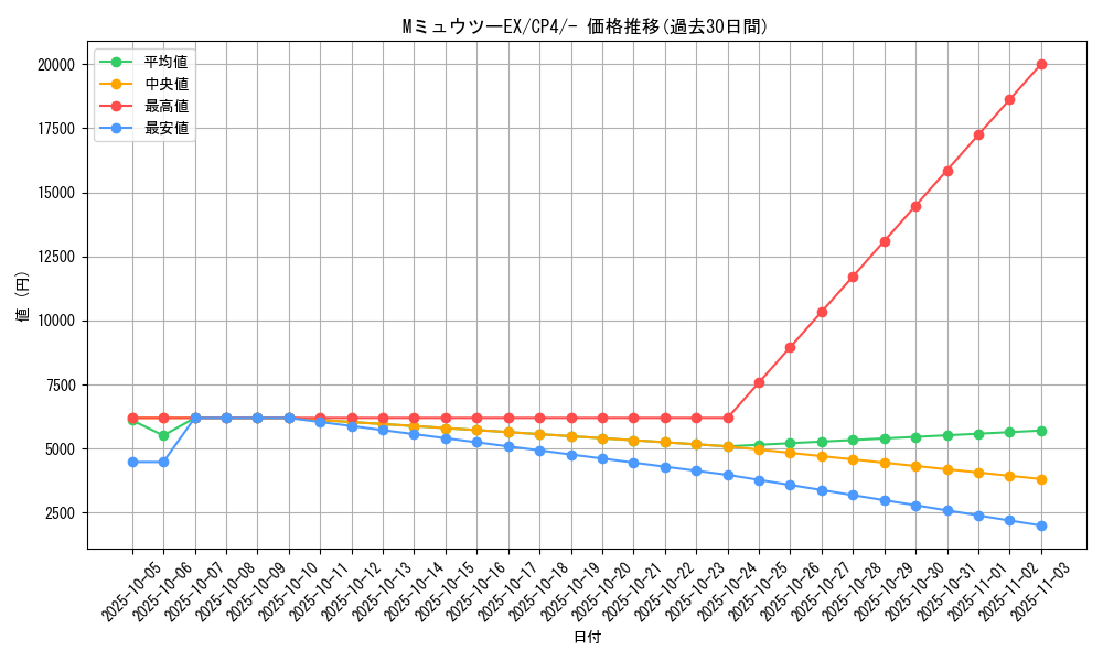card_32877_series_61186_rarity_95225_graph