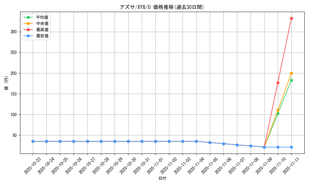 card_32908_series_61175_rarity_65215_graph