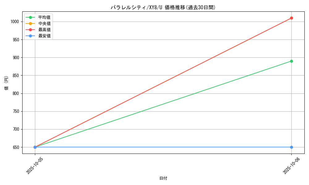 card_32909_series_61175_rarity_65215_graph