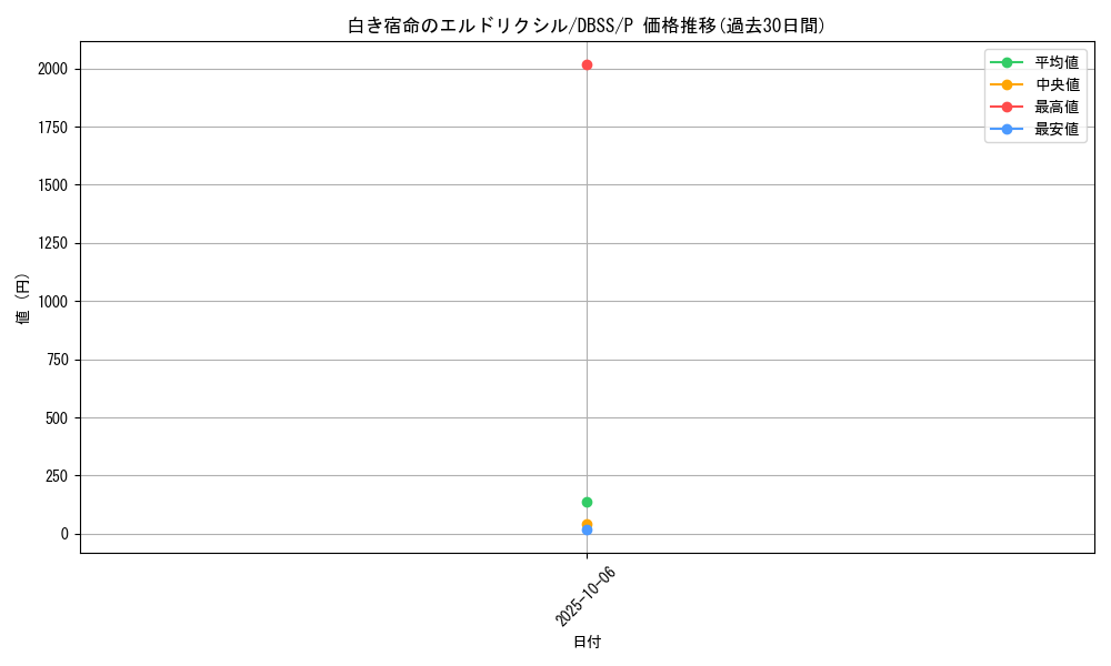 card_3296_series_7447_rarity_2_graph