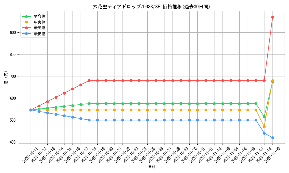card_3305_series_7447_rarity_5_graph
