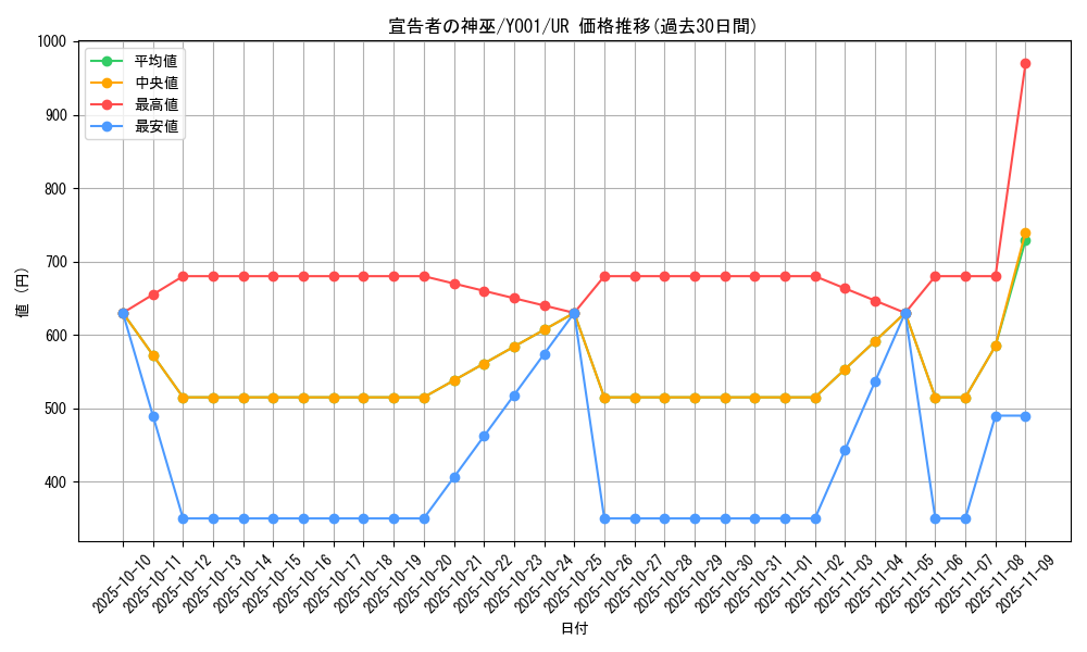 card_3323_series_7540_rarity_7_graph