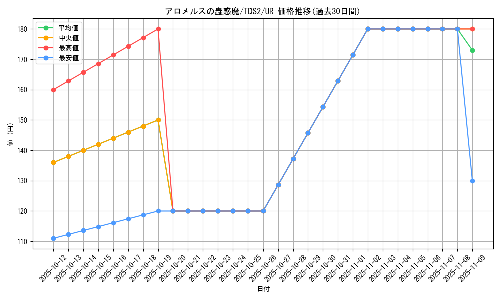 card_3329_series_3218_rarity_7_graph