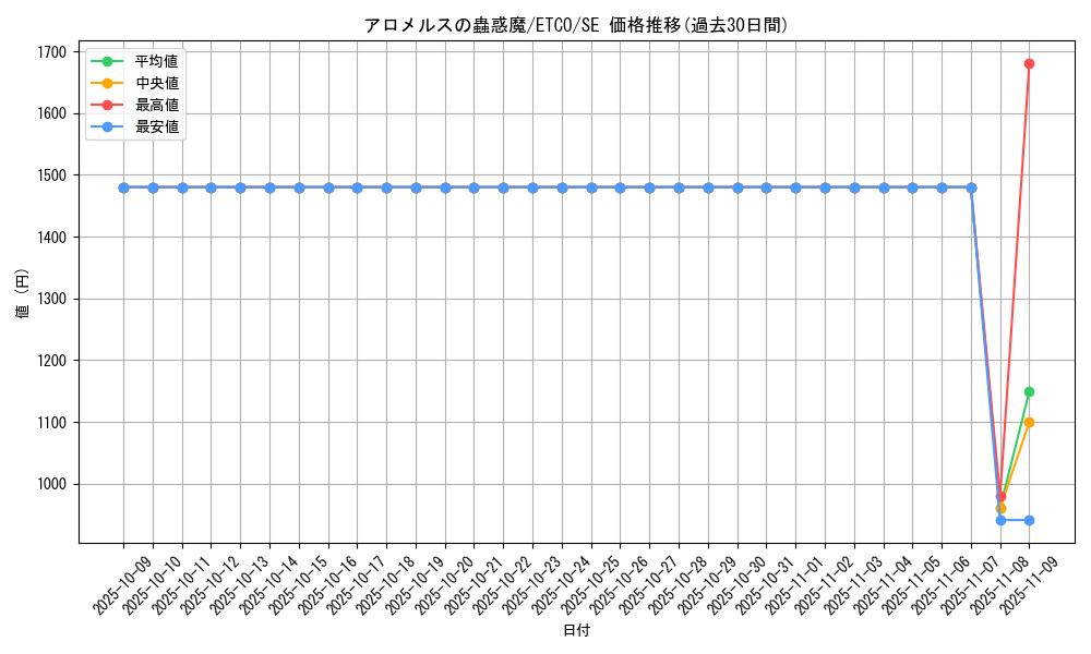 card_3329_series_7543_rarity_5_graph