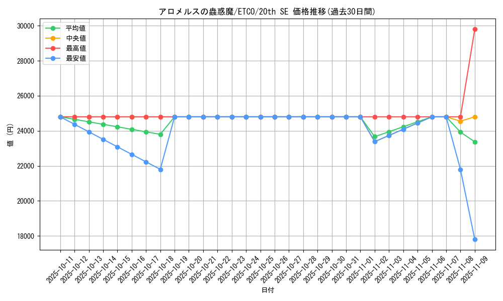 card_3329_series_7543_rarity_7560_graph