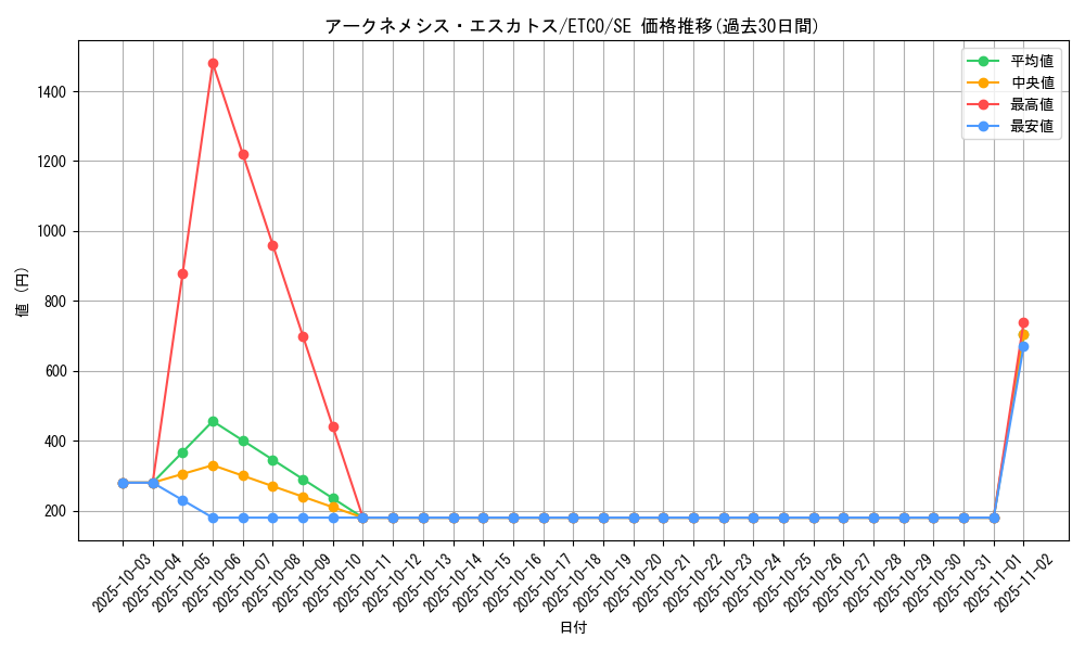 card_3330_series_7543_rarity_5_graph