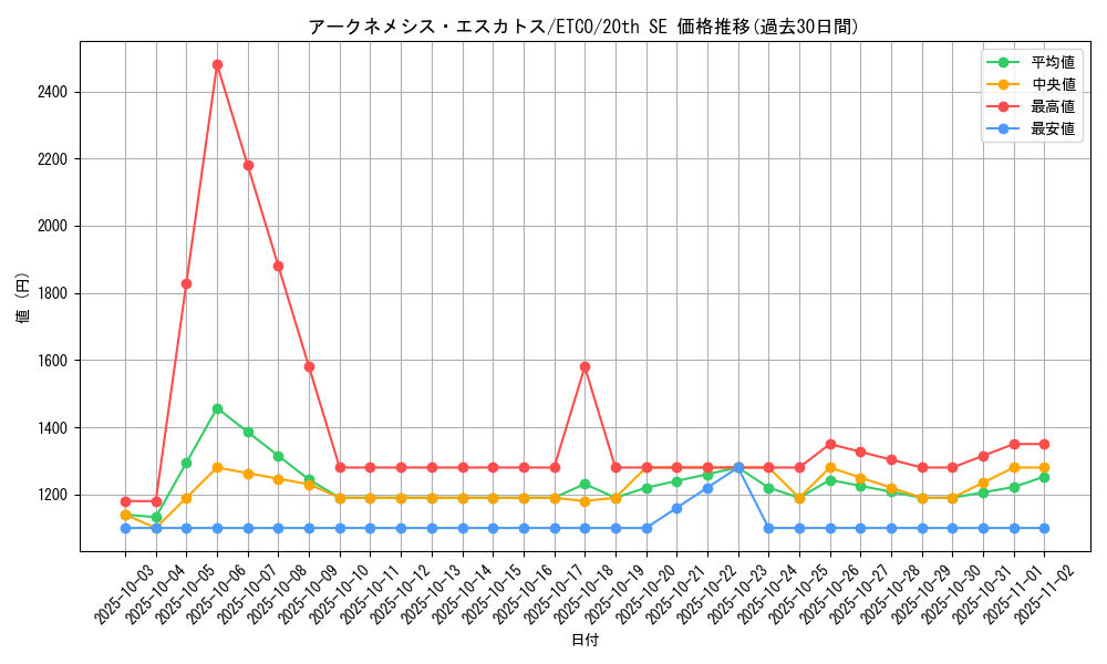 card_3330_series_7543_rarity_7560_graph