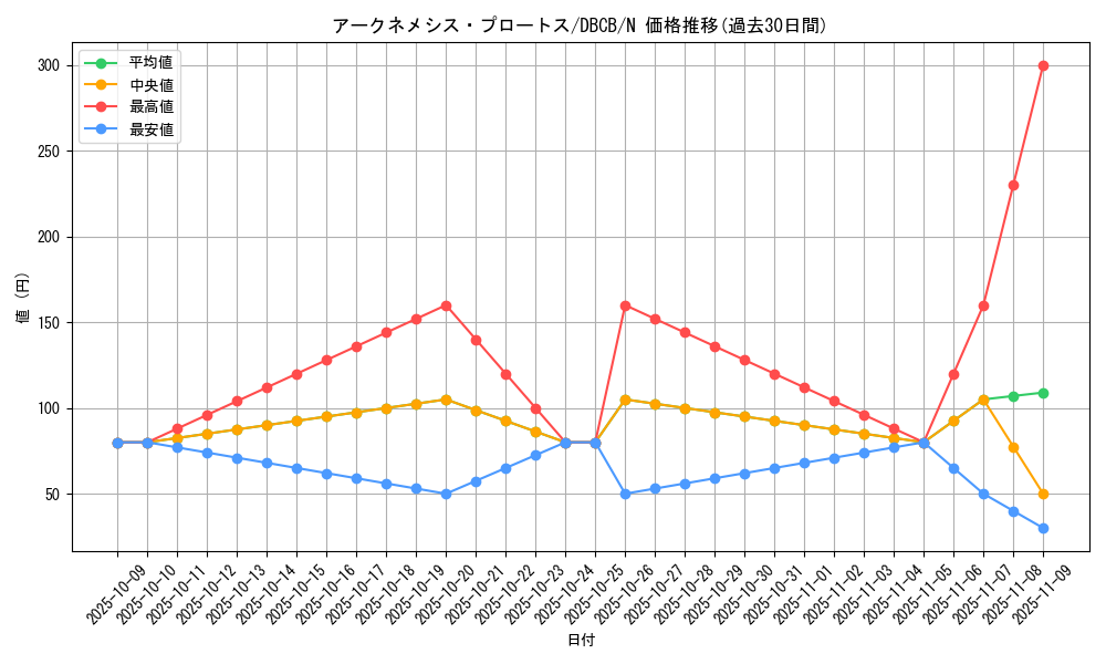 card_3331_series_1050_rarity_1_graph