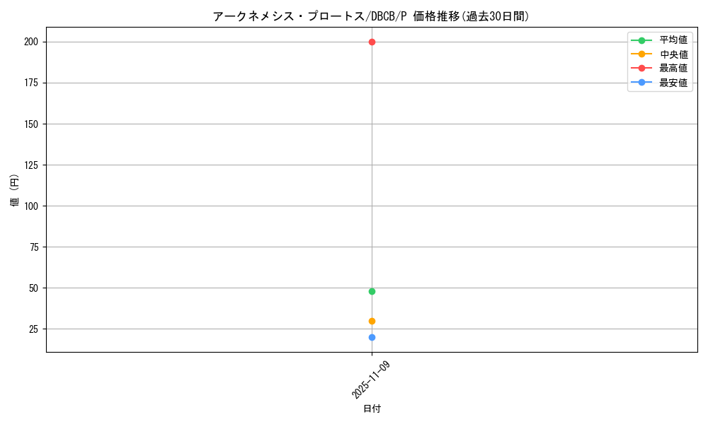 card_3331_series_1050_rarity_2_graph