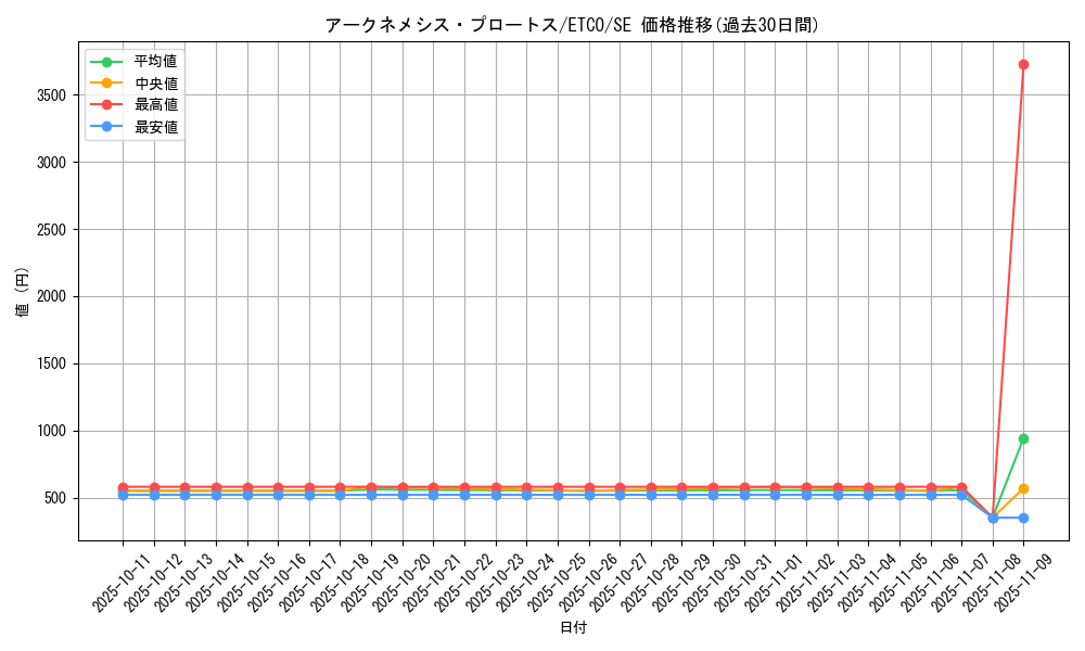 card_3331_series_7543_rarity_5_graph