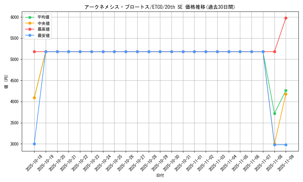 card_3331_series_7543_rarity_7560_graph