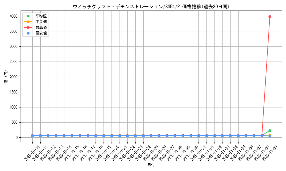 card_3332_series_4636_rarity_2_graph