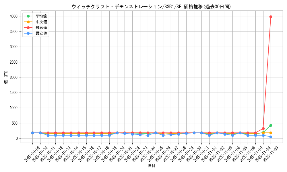 card_3332_series_4636_rarity_5_graph