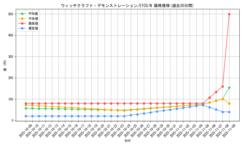 card_3332_series_7543_rarity_1_graph