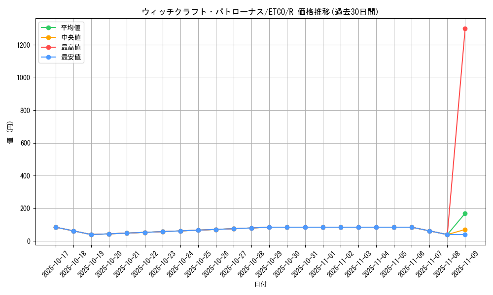 card_3333_series_7543_rarity_62_graph