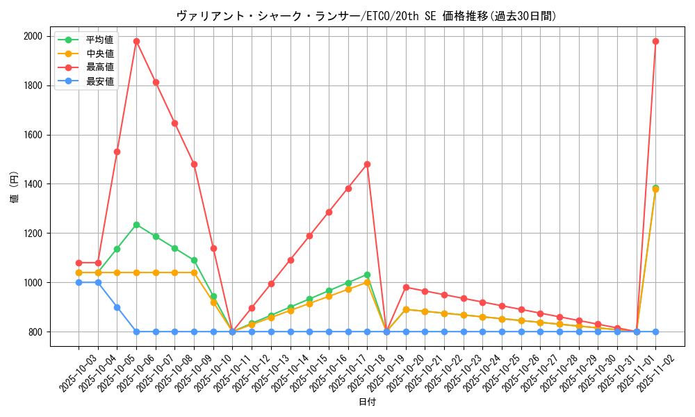 card_3334_series_7543_rarity_7560_graph