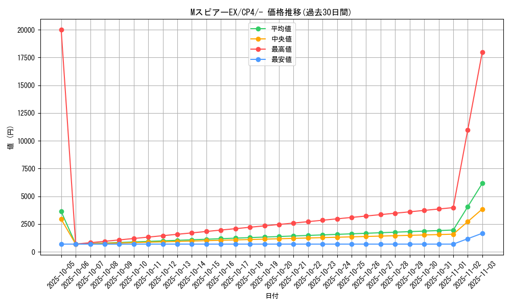 card_33353_series_61186_rarity_95225_graph