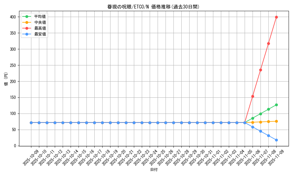 card_3341_series_7543_rarity_1_graph