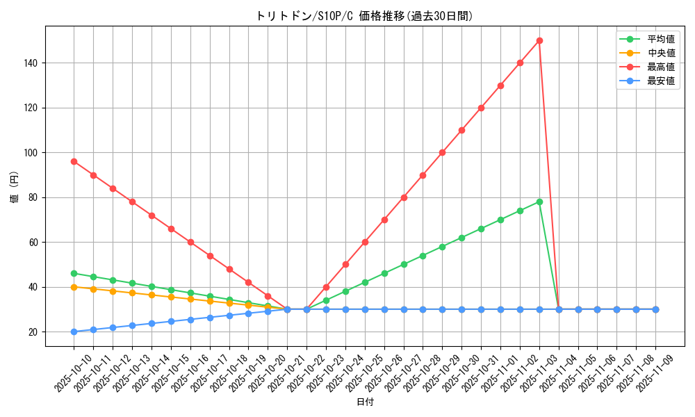 card_33505_series_61362_rarity_65214_graph