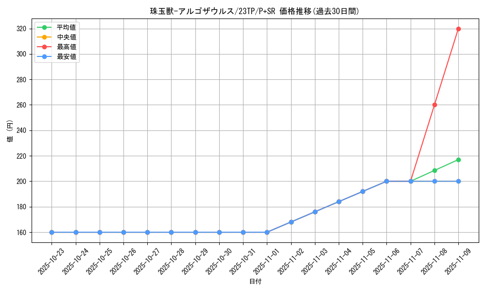 card_3351_series_5885_rarity_183_graph