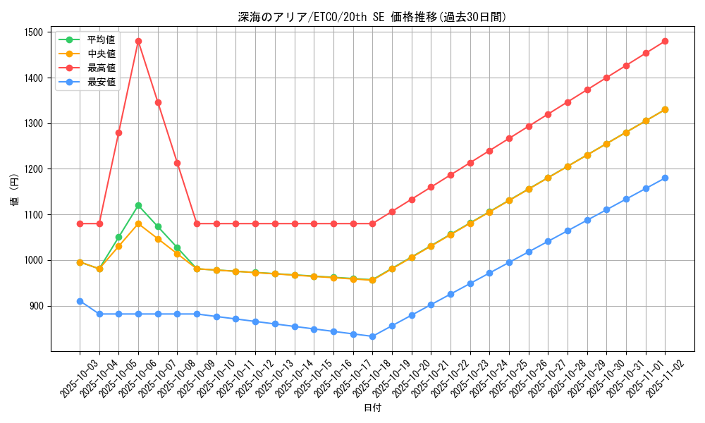card_3353_series_7543_rarity_7560_graph