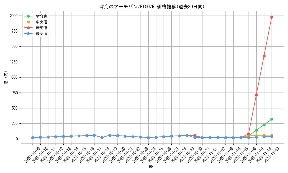 card_3354_series_7543_rarity_62_graph