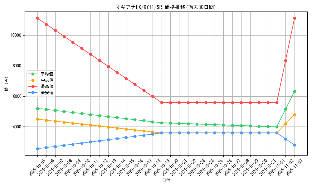 card_33585_series_61188_rarity_71891_graph