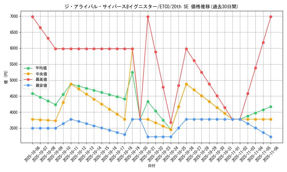 card_3358_series_7543_rarity_7560_graph
